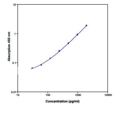 ELISA: IL-6 ELISA Kit [Biotin] [NBP1-92697] - Standard curve